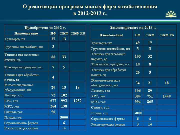 О реализации программ малых форм хозяйствования в 2012 -2013 г. Запланировано на 2013 г.