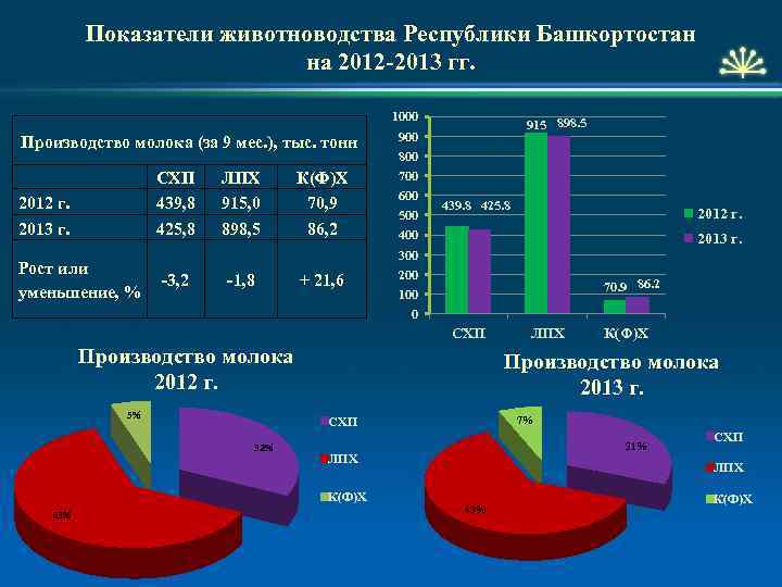 Показатели животноводства Республики Башкортостан на 2012 -2013 гг. 1000 Производство молока (за 9 мес.