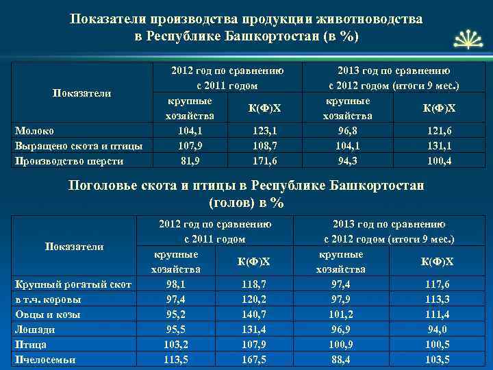 Показатели производства продукции животноводства в Республике Башкортостан (в %) Показатели Молоко Выращено скота и