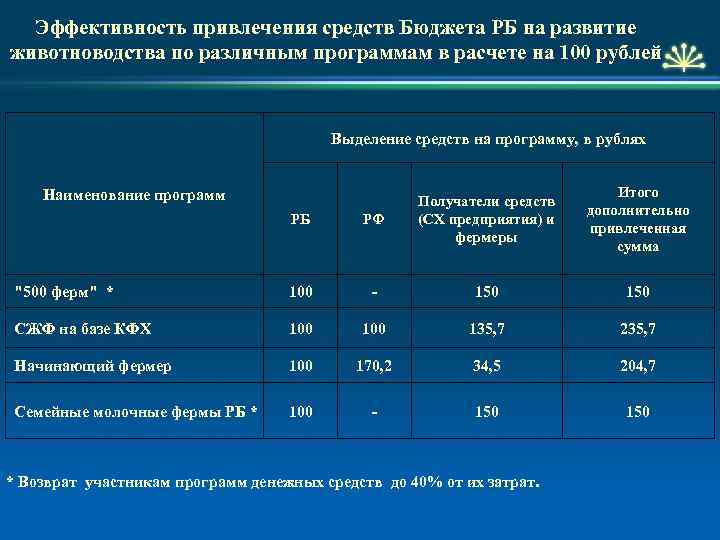 Эффективность привлечения средств Бюджета РБ на развитие животноводства по различным программам в расчете на