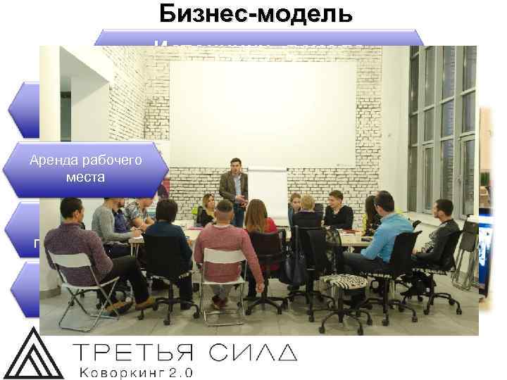 Бизнес-модель Источники дохода ТРЕТЬЯ СИЛА Аренда рабочего места Аренда переговорной Аренда конференц-зала 