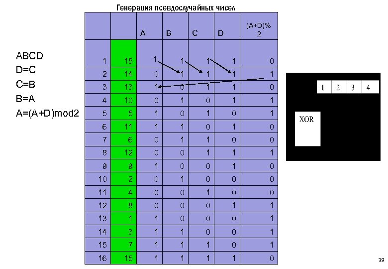 Генерация псевдослучайных чисел A ABCD D=C C=B B=A A=(A+D)mod 2 B C (A+D)% D