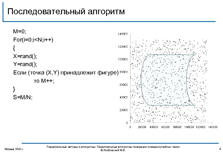 Последовательный алгоритм M=0; For(i=0; i<N; i++) { X=rand(); Y=rand(); Если (точка (X, Y) принадлежит