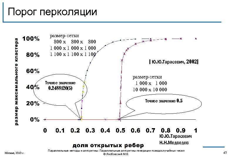 Порог перколяции размер сетки 800 х 800 1 000 х 1 000 1 100