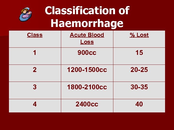 Classification of Haemorrhage Class Acute Blood Loss % Lost 1 900 cc 15 2