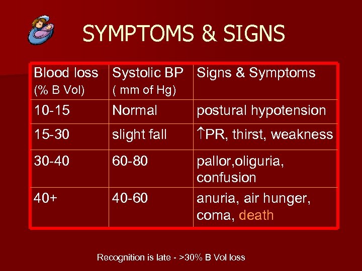 SYMPTOMS & SIGNS Blood loss Systolic BP Signs & Symptoms (% B Vol) (