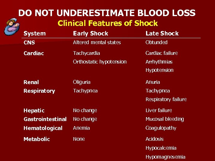 DO NOT UNDERESTIMATE BLOOD LOSS Clinical Features of Shock System Early Shock Late Shock