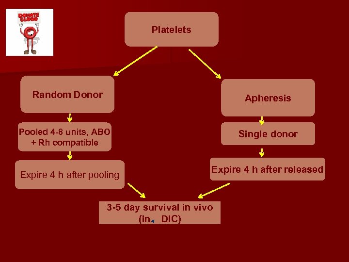 Platelets Random Donor Apheresis Pooled 4 -8 units, ABO + Rh compatible Expire 4