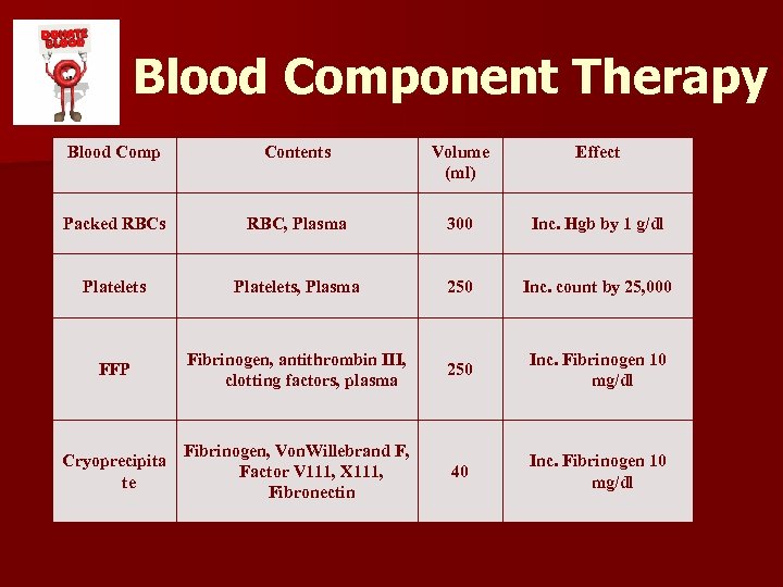 Blood Component Therapy Blood Comp Contents Volume (ml) Effect Packed RBCs RBC, Plasma 300