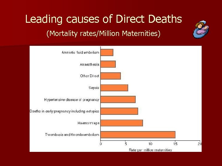 Leading causes of Direct Deaths (Mortality rates/Million Maternities) 