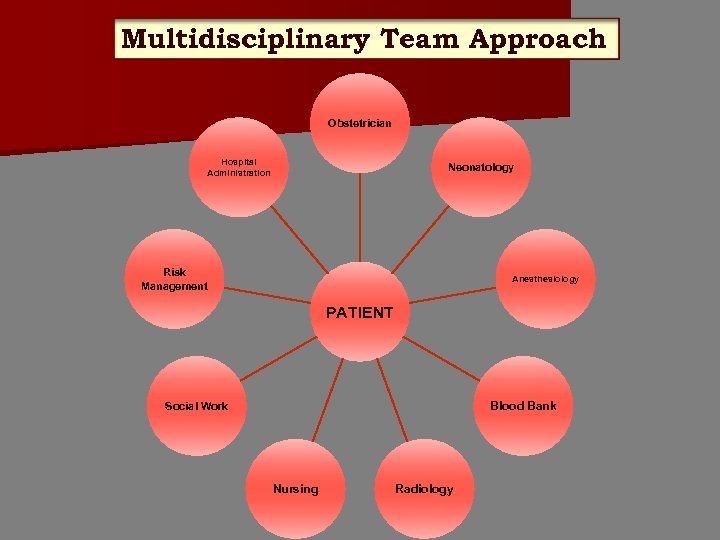 Multidisciplinary Team Approach Obstetrician Hospital Administration Neonatology Risk Management Anesthesiology PATIENT Blood Bank Social