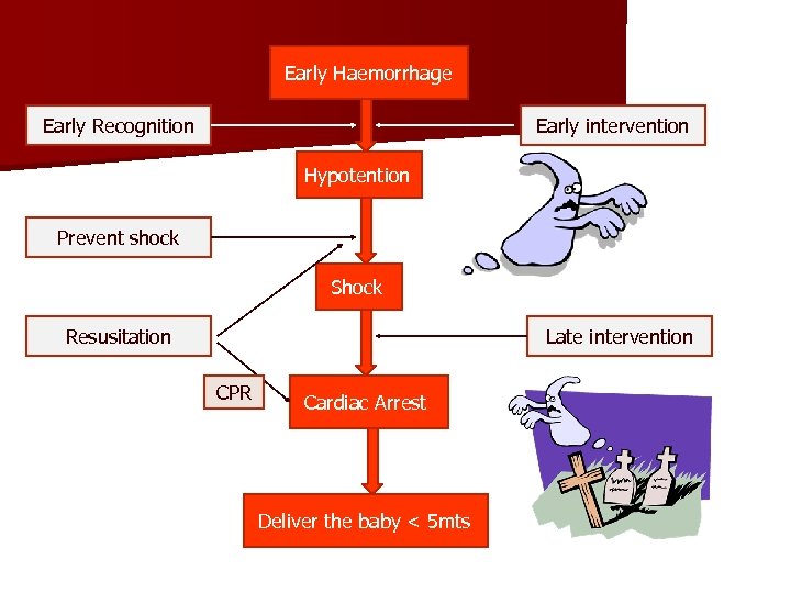 Early Haemorrhage Early Recognition Early intervention Hypotention Prevent shock Shock Resusitation Late intervention CPR