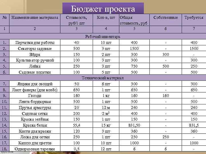 Бюджет проекта № Наименование материала 1 2 Стоимость, руб/1 шт 3 1. 2. 3.