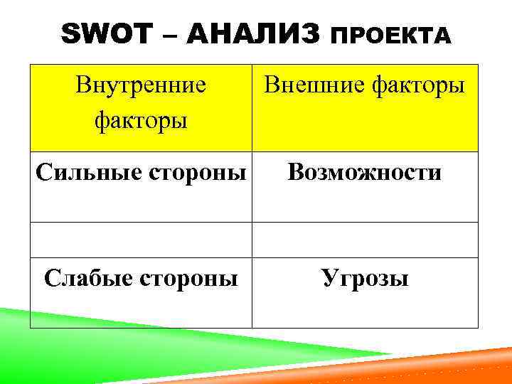 SWOT – АНАЛИЗ ПРОЕКТА Внутренние факторы Внешние факторы Сильные стороны Возможности Слабые стороны Угрозы