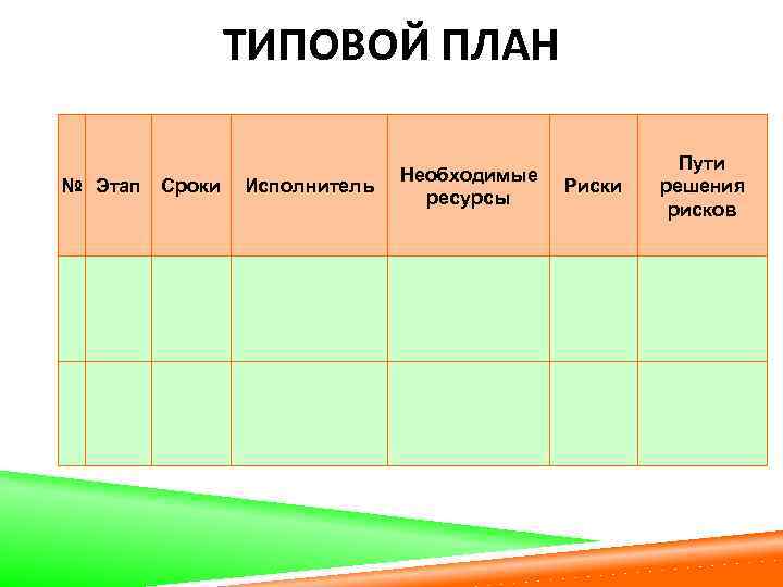 ТИПОВОЙ ПЛАН № Этап Сроки Исполнитель Необходимые ресурсы Риски Пути решения рисков 