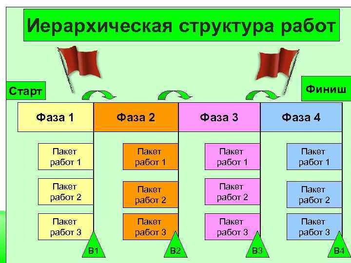 Иерархическая структура работ Финиш Старт Фаза 1 Фаза 2 Фаза 3 Фаза 4 Пакет