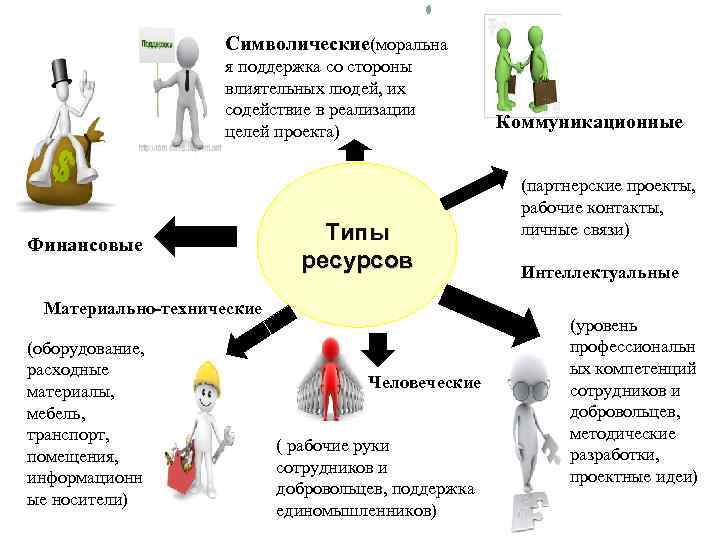 Символические(моральна я поддержка со стороны влиятельных людей, их содействие в реализации целей проекта) Финансовые