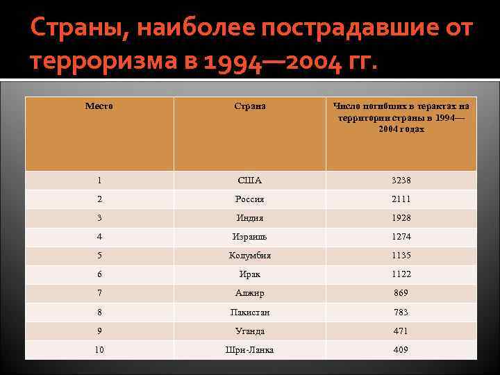 Страны, наиболее пострадавшие от терроризма в 1994— 2004 гг. Место Страна Число погибших в