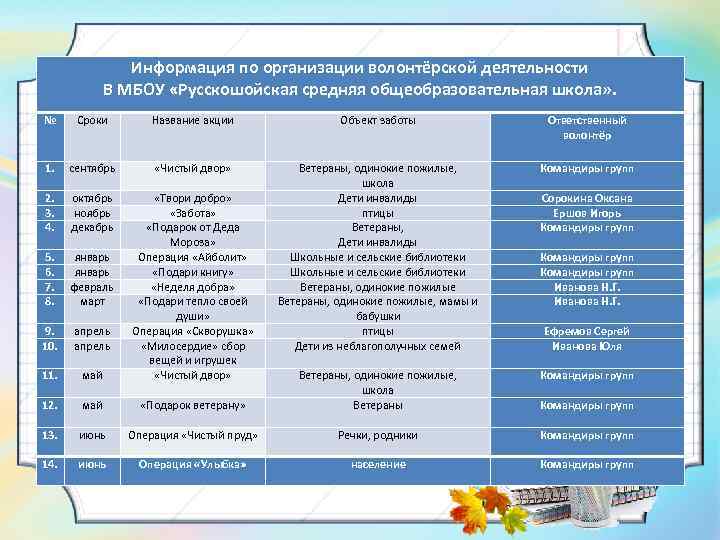 Информация по организации волонтёрской деятельности В МБОУ «Русскошойская средняя общеобразовательная школа» . № Сроки