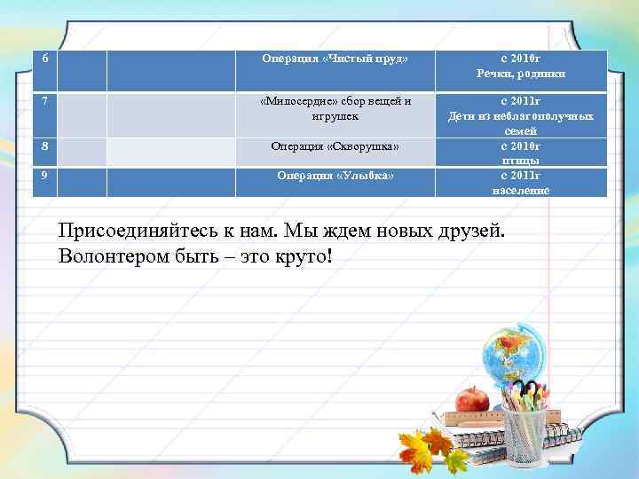 6 Операция «Чистый пруд» с 2010 г Речки, родники 7 «Милосердие» сбор вещей и