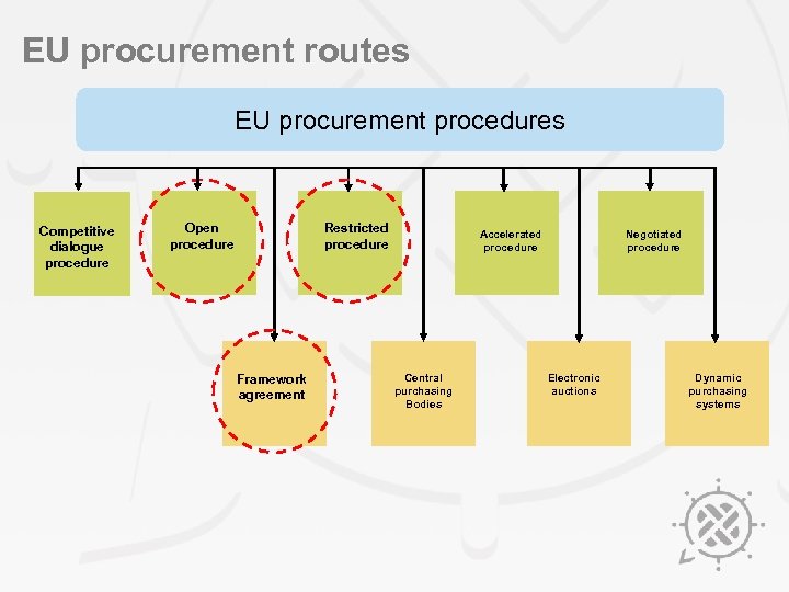 EU procurement routes EU procurement procedures Competitive dialogue procedure Open procedure Restricted procedure Framework