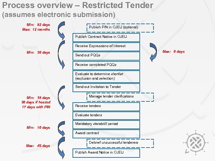 Process overview – Restricted Tender (assumes electronic submission) Min: 52 days Max: 12 months
