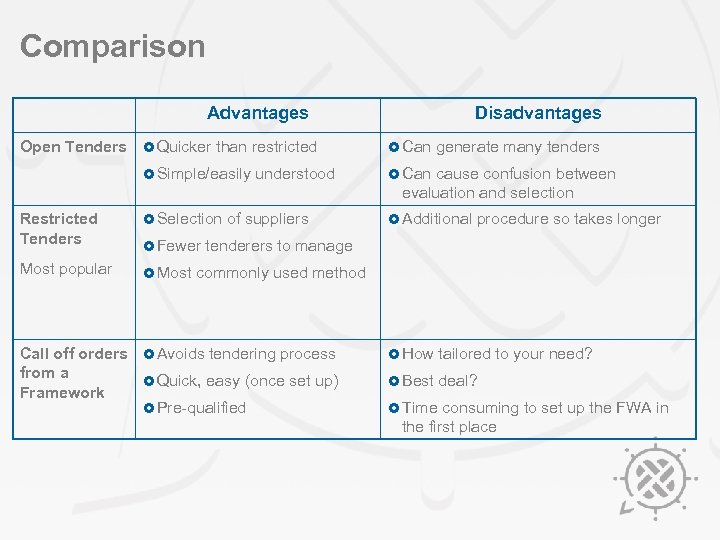 Comparison Advantages Open Tenders £ Quicker than restricted £ Simple/easily understood Disadvantages £ Can