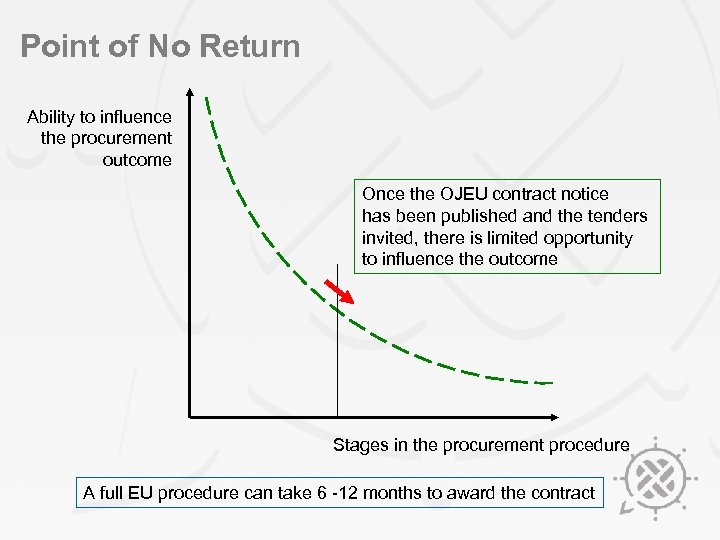 Point of No Return Ability to influence the procurement outcome Once the OJEU contract