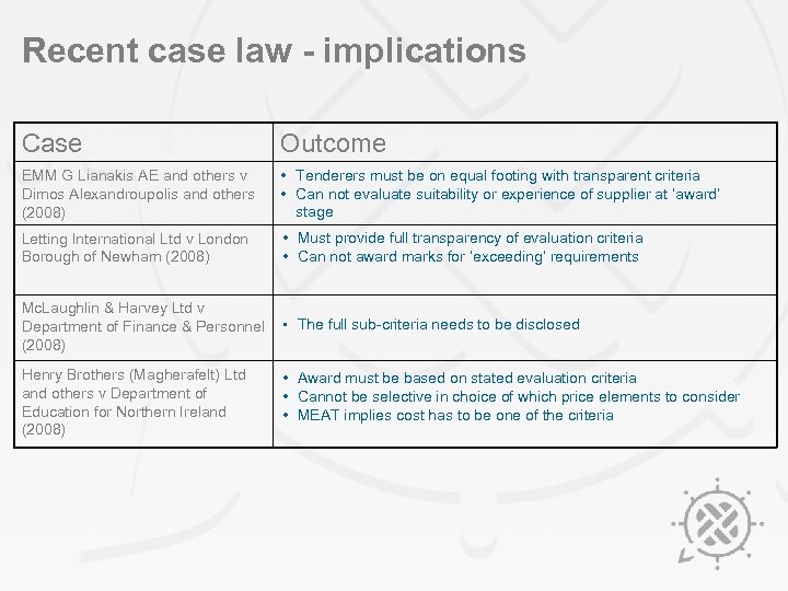 Recent case law - implications Case Outcome EMM G Lianakis AE and others v