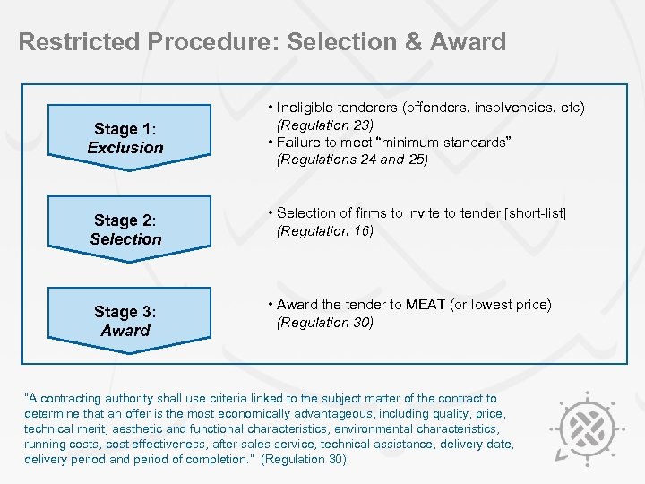 Restricted Procedure: Selection & Award Stage 1: Exclusion Stage 2: Selection Stage 3: Award