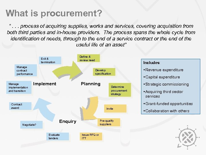 What is procurement? “. . . process of acquiring supplies, works and services, covering