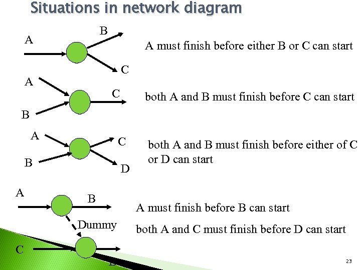 Situations in network diagram B A A must finish before either B or C