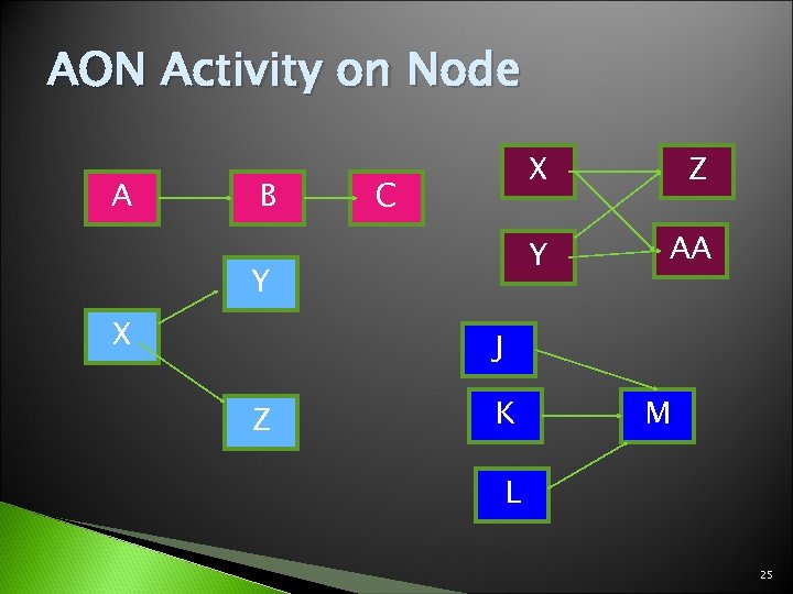 AON Activity on Node A B X Y C Y X Z AA J