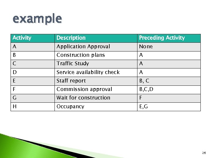 example Activity Description Preceding Activity A Application Approval None B Construction plans A C