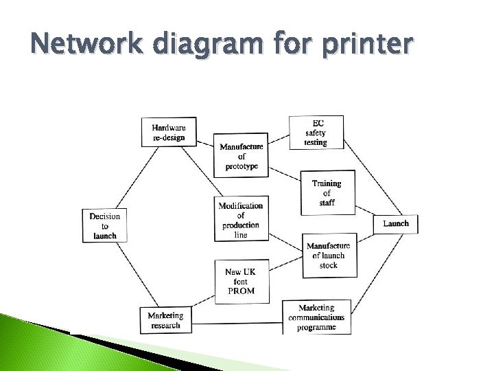 Network diagram for printer 