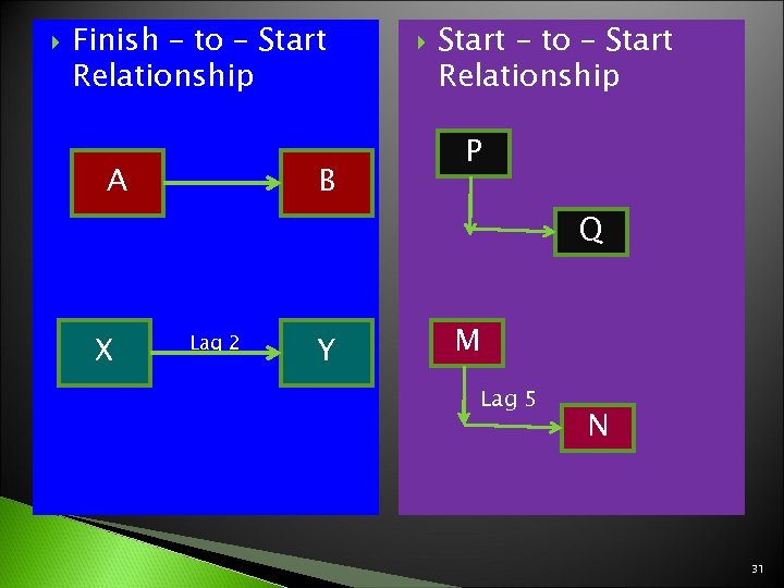  Finish – to – Start Relationship A B Start – to – Start