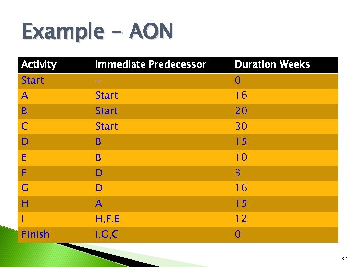 Example - AON Activity Immediate Predecessor Duration Weeks Start - 0 A Start 16