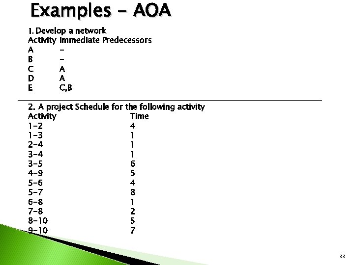 Examples - AOA 1. Develop a network Activity A B C D E Immediate