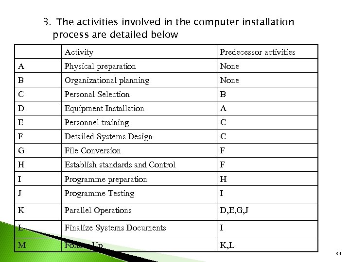 3. The activities involved in the computer installation process are detailed below Activity Predecessor