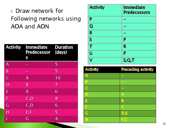 Activity P Immediate Predecessor s R A - 5 B - 5 C A