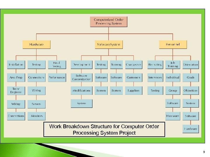 Work Breakdown Structure for Computer Order Processing System Project 9 