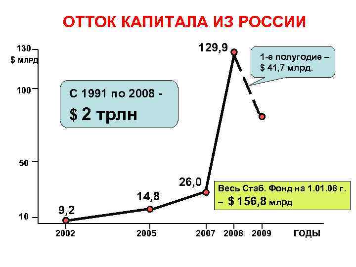 ОТТОК КАПИТАЛА ИЗ РОССИИ 129, 9 130 $ МЛРД 100 1 -е полугодие –
