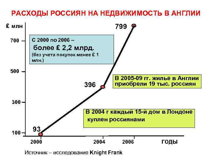 РАСХОДЫ РОССИЯН НА НЕДВИЖИМОСТЬ В АНГЛИИ ₤ млн 700 799 С 2000 по 2006