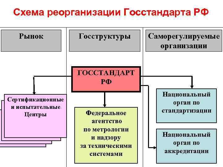 Организация госстандарт. Структура Госстандарта РФ. Территориальные органы стандартизации. Госстандарт России. Структура го.