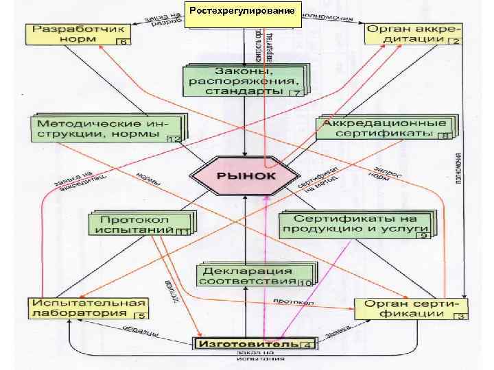 Ростехрегулирование 