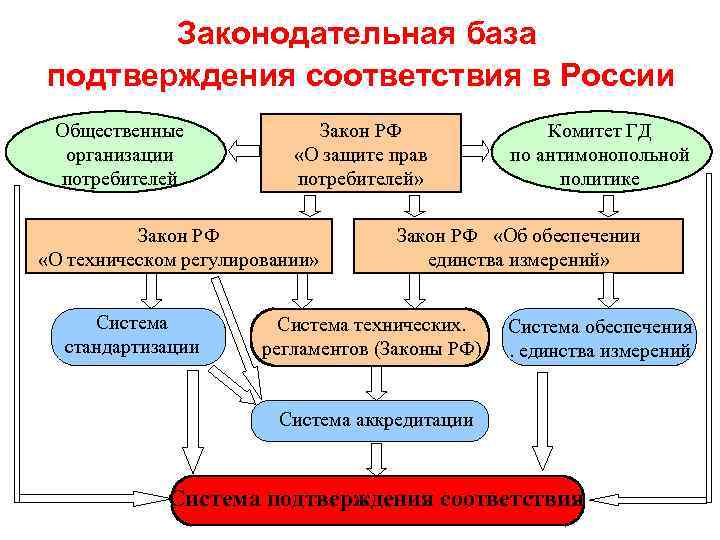 Законодательная база подтверждения соответствия в России Общественные организации потребителей Закон РФ «О защите прав