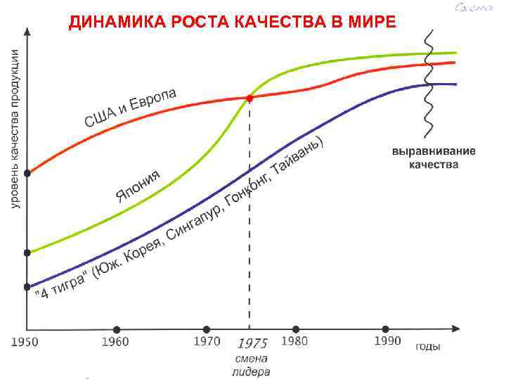 ДИНАМИКА РОСТА КАЧЕСТВА В МИРЕ 