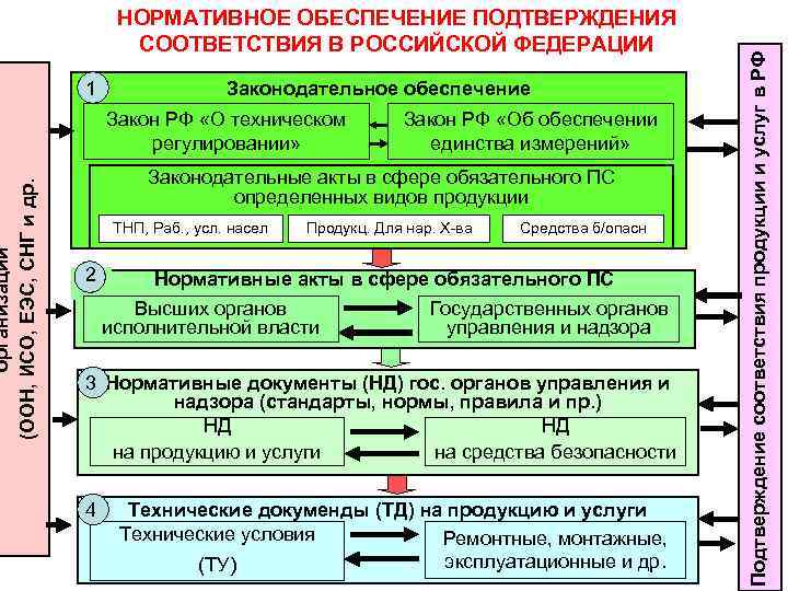 1 Законодательное обеспечение Закон РФ «О техническом регулировании» Закон РФ «Об обеспечении единства измерений»