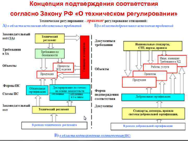 Концепция подтверждения соответствия согласно Закону РФ «О техническом регулировании» 