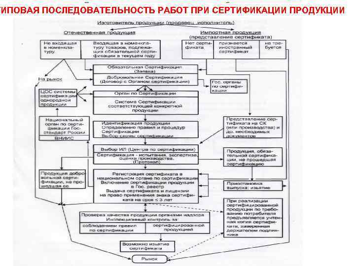 ТИПОВАЯ ПОСЛЕДОВАТЕЛЬНОСТЬ РАБОТ ПРИ СЕРТИФИКАЦИИ ПРОДУКЦИИ 